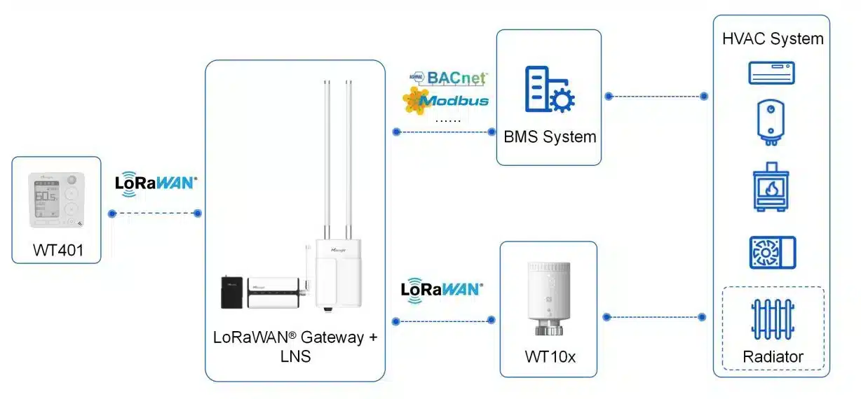 WT401-868M – Wireless Smart Thermostat | Lorawan 2. 1228x570