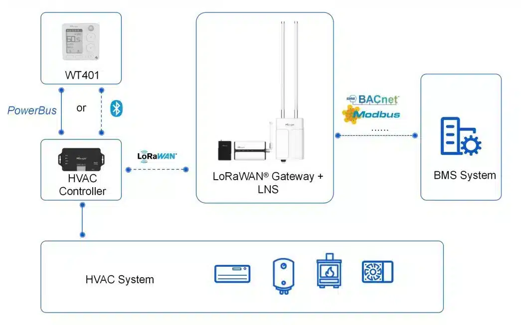 WT401-868M – Wireless Smart Thermostat | Lorawan 3. 1045x653