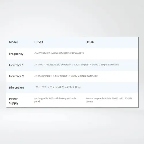 UC502 868M EA 5